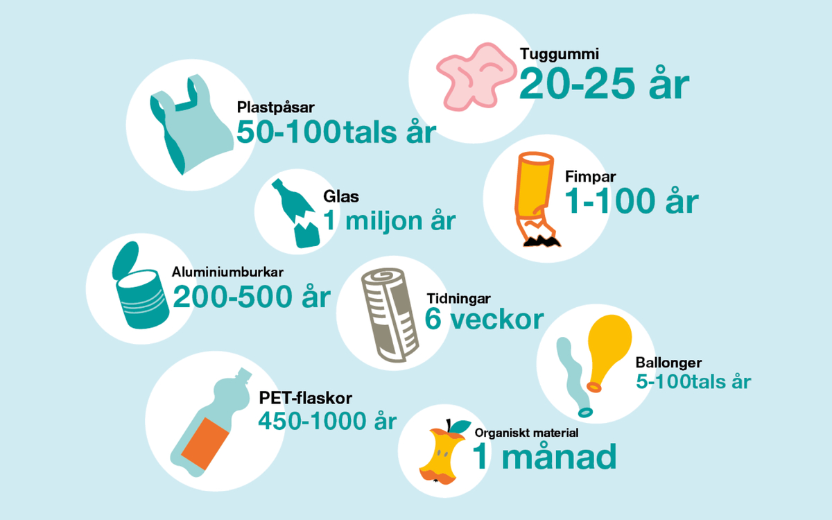 nedbrytningstider för olika skräp