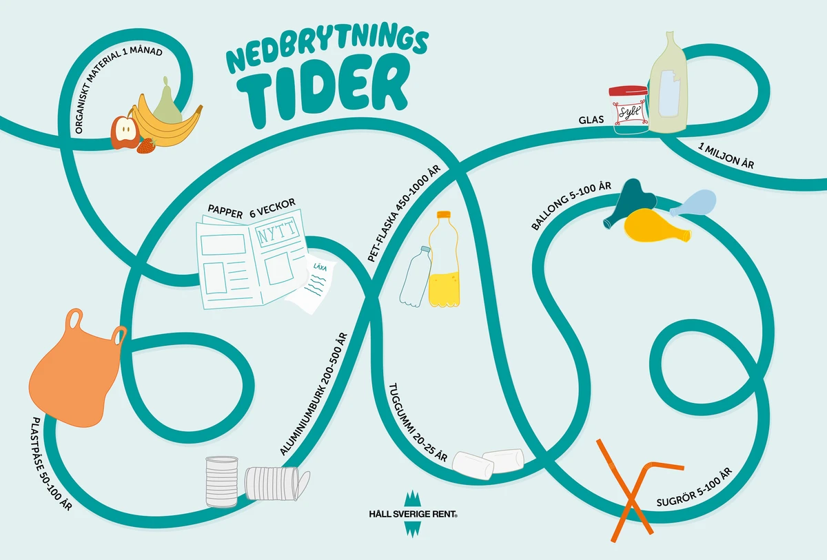 nedbrytningstider tidslinje bild