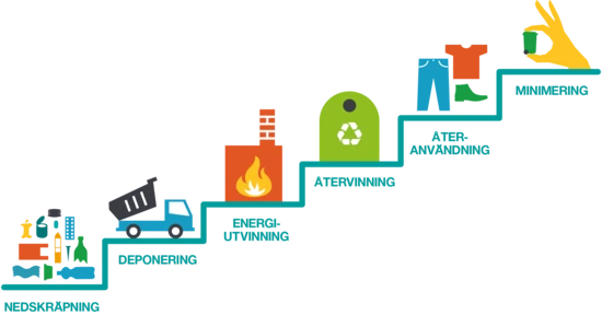 Illustration där nedskräpning finns med i avfallstrappan. Illustratör: Johnny Dyrander