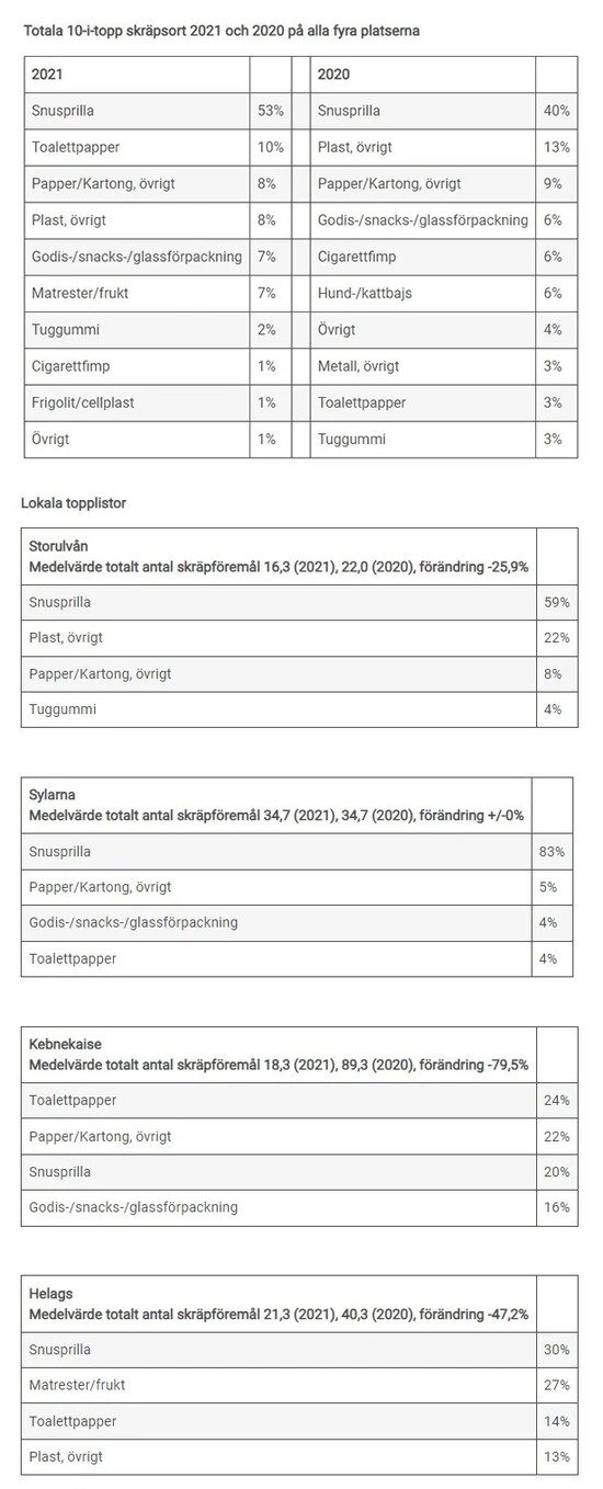 Tabell nedskräpning Kebnekaise