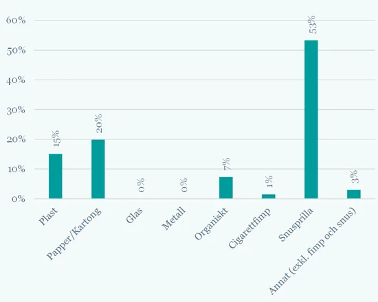 Diagram från skräpmätningar i fjällen 2021