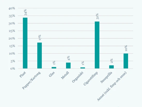 Vanligaste skräpet på badplatser 2021