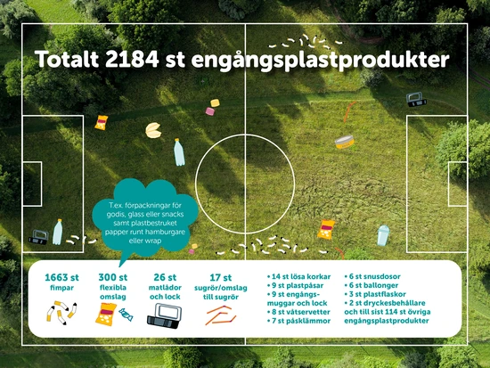 Infografik som visar skräp från nationella mätningen översatt till en yta lika stor som en fotbollsplan