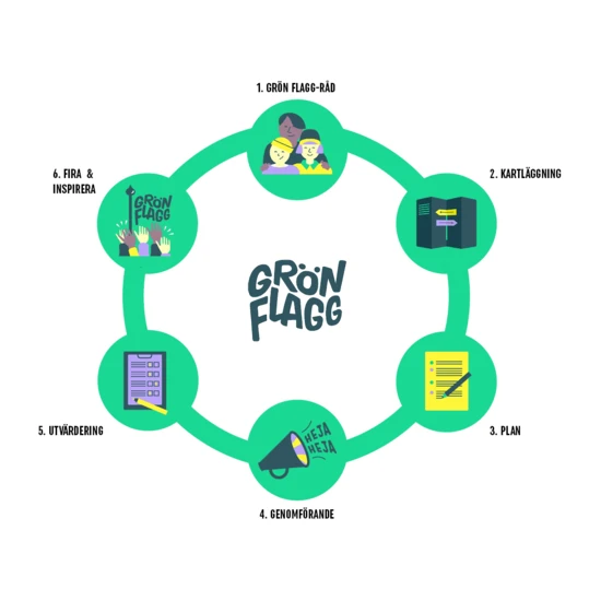 Grön Flagg-resan